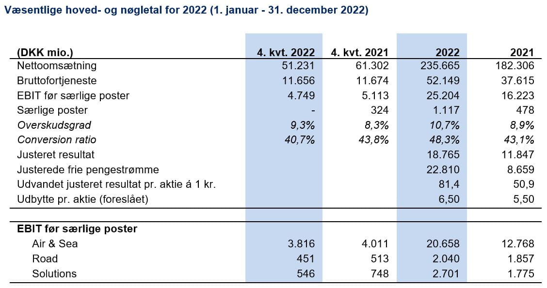 nøgletal dsv aarsrapport 2022
